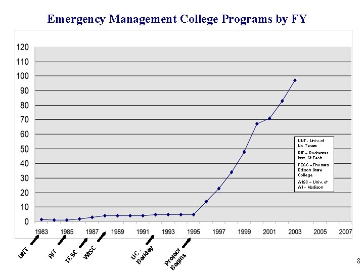 Emergency Management College Programs by FY UNT - Univ. of No. Texas RIT –