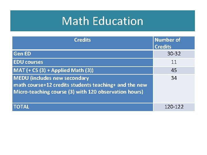 Math Education Credits Gen ED EDU courses MAT (+ CS (3) + Applied Math