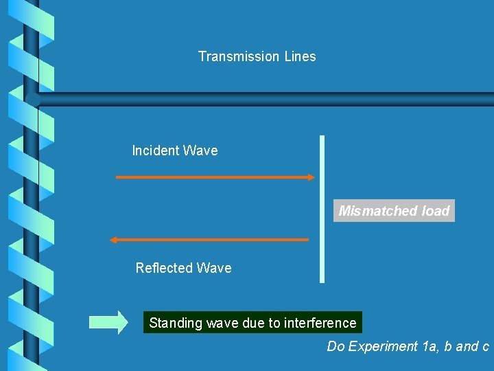 Transmission Lines Incident Wave Mismatched load Reflected Wave Standing wave due to interference Do