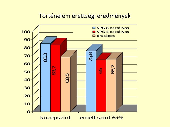 Történelem érettségi eredmények 