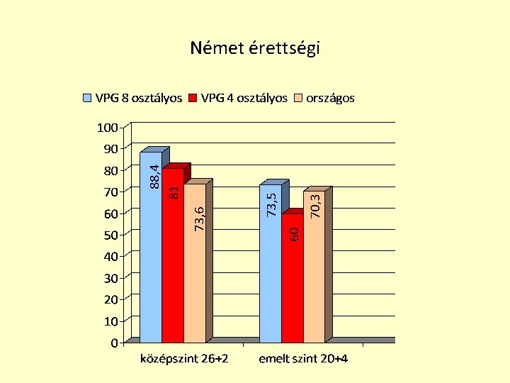 Német érettségi 