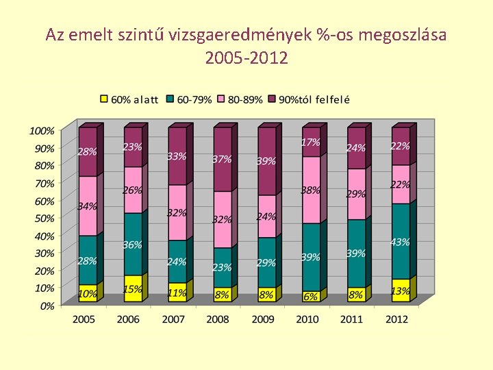 Az emelt szintű vizsgaeredmények %-os megoszlása 2005 -2012 