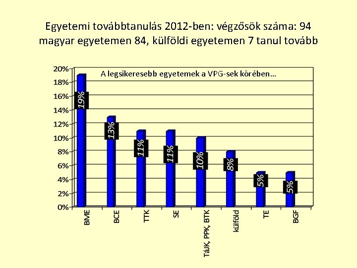 Egyetemi továbbtanulás 2012 -ben: végzősök száma: 94 magyar egyetemen 84, külföldi egyetemen 7 tanul