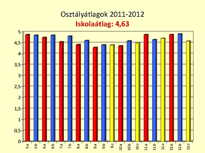 Osztályátlagok 2011 -2012 Iskolaátlag: 4, 63 