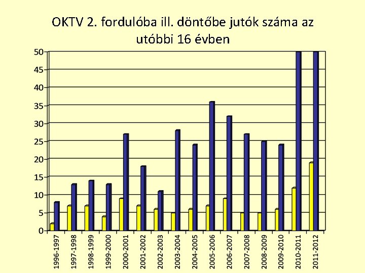 OKTV 2. fordulóba ill. döntőbe jutók száma az utóbbi 16 évben 