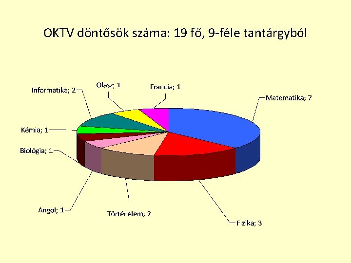 OKTV döntősök száma: 19 fő, 9 -féle tantárgyból 