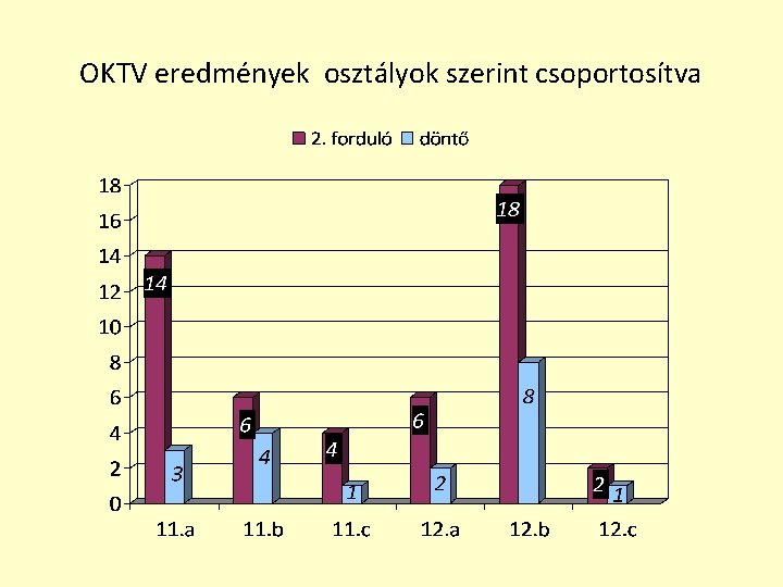 OKTV eredmények osztályok szerint csoportosítva 