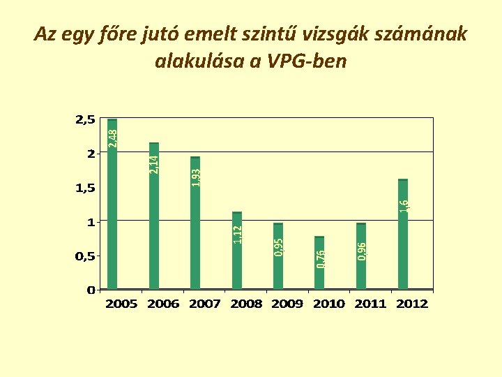 Az egy főre jutó emelt szintű vizsgák számának alakulása a VPG-ben 