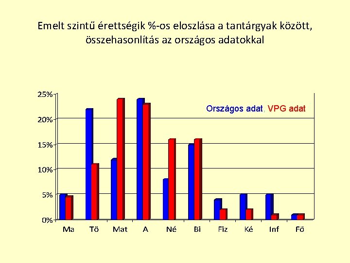 Emelt szintű érettségik %-os eloszlása a tantárgyak között, összehasonlítás az országos adatokkal Országos adat,