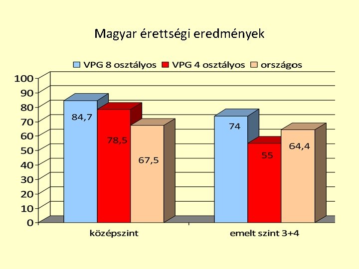 Magyar érettségi eredmények 