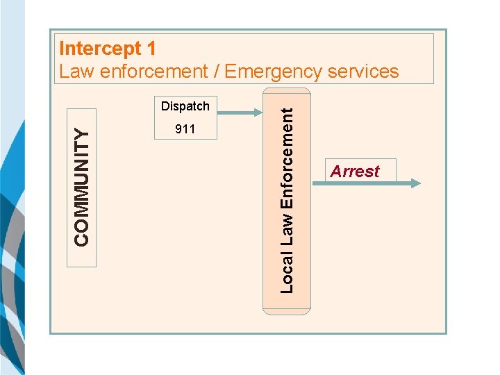 COMMUNITY Dispatch 911 Local Law Enforcement Intercept 1 Law enforcement / Emergency services Arrest