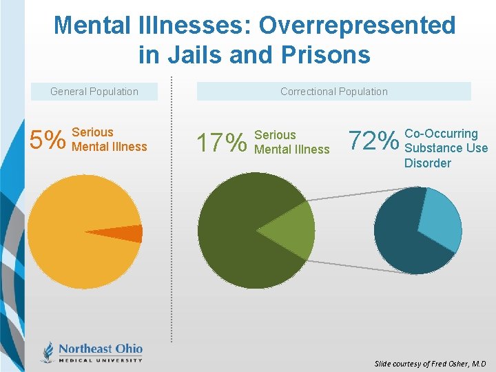 Mental Illnesses: Overrepresented in Jails and Prisons Correctional Population General Population 5% Serious Mental