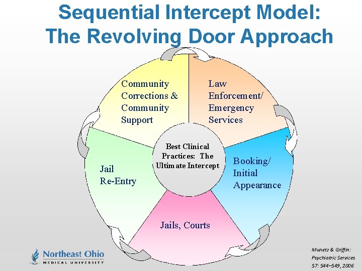 Sequential Intercept Model: The Revolving Door Approach Community Corrections & Community Support Jail Re-Entry