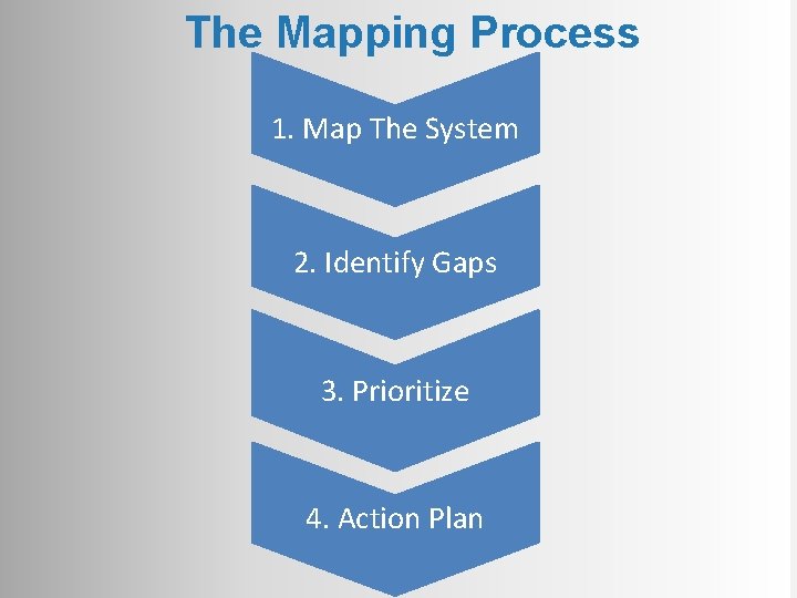The Mapping Process 1. Map The System NEOMED TEMPLATE 2. Identify Gaps 3. Prioritize
