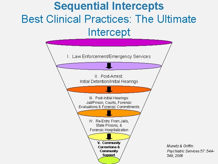 Sequential Intercepts Best Clinical Practices: The Ultimate Intercept I. Law Enforcement/Emergency Services II. Post-Arrest: