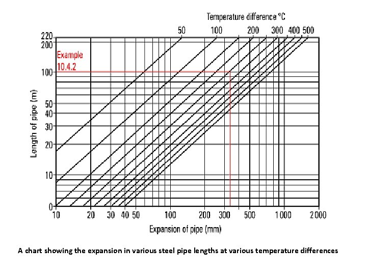 A chart showing the expansion in various steel pipe lengths at various temperature differences