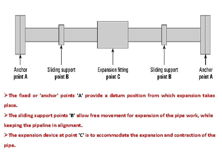 ØThe fixed or 'anchor' points 'A' provide a datum position from which expansion takes