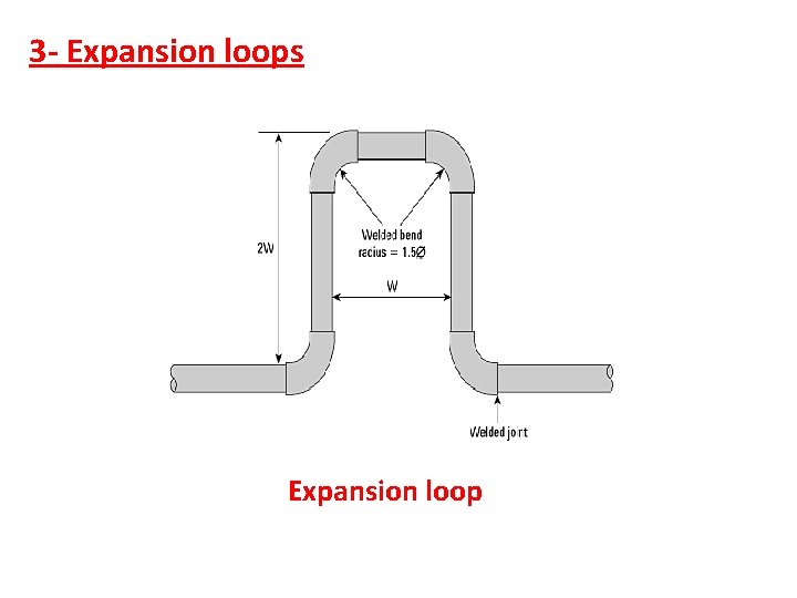 3 - Expansion loops Expansion loop 