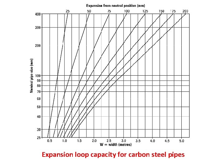 Expansion loop capacity for carbon steel pipes 