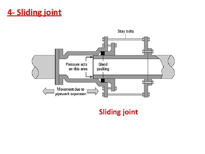 4 - Sliding joint 