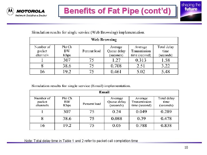 Network Solutions Sector Benefits of Fat Pipe (cont’d) Note: Total delay time in Table