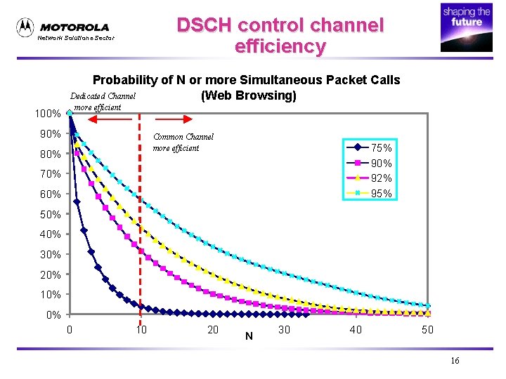 DSCH control channel efficiency Network Solutions Sector Probability of N or more Simultaneous Packet