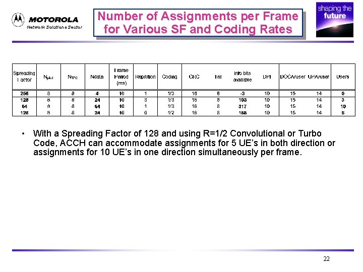 Network Solutions Sector Number of Assignments per Frame for Various SF and Coding Rates