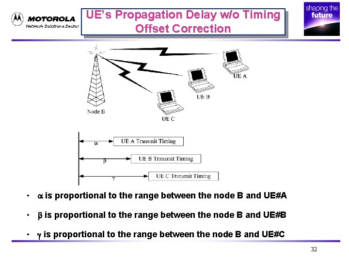 Network Solutions Sector UE’s Propagation Delay w/o Timing Offset Correction • a is proportional