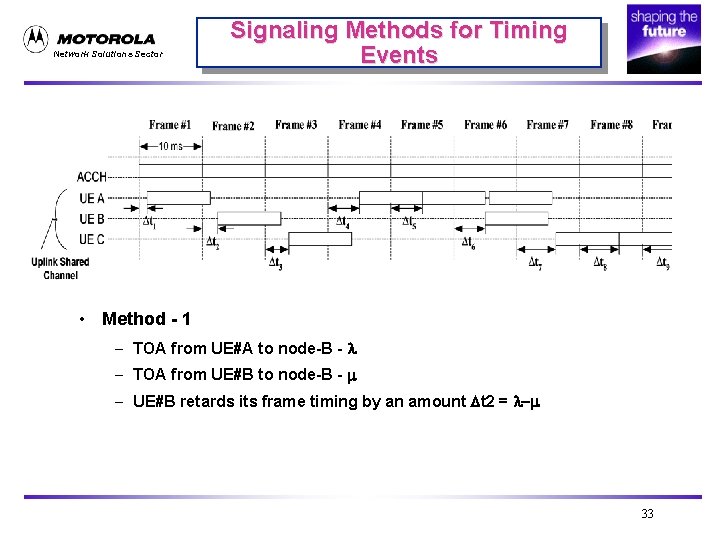 Network Solutions Sector Signaling Methods for Timing Events • Method - 1 – TOA