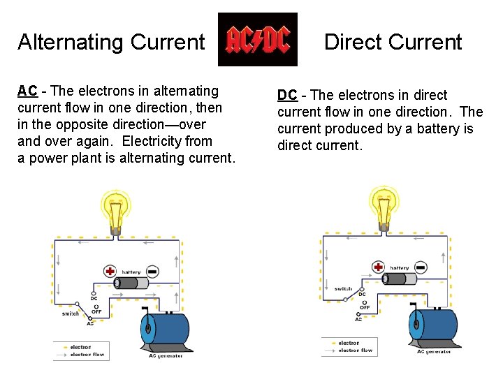 Alternating Current AC - The electrons in alternating current flow in one direction, then
