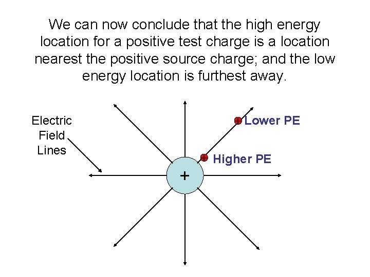We can now conclude that the high energy location for a positive test charge