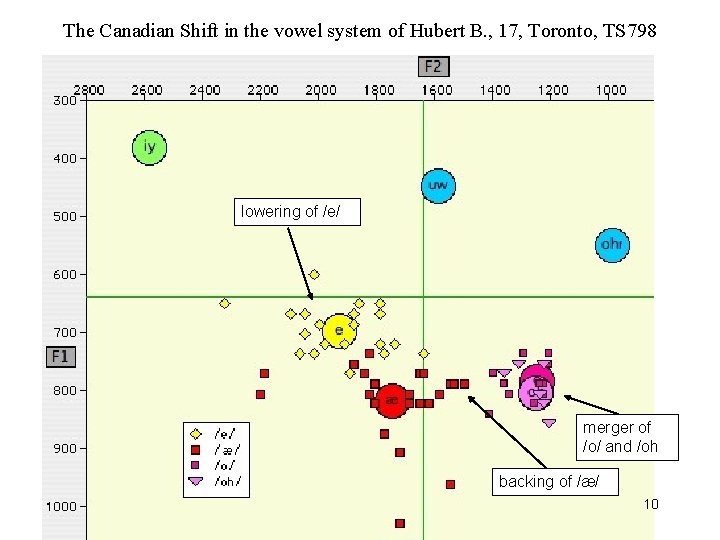The Canadian Shift in the vowel system of Hubert B. , 17, Toronto, TS