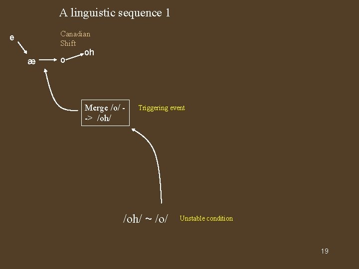 A linguistic sequence 1 Canadian Shift e æ o oh Merge /o/ -> /oh/