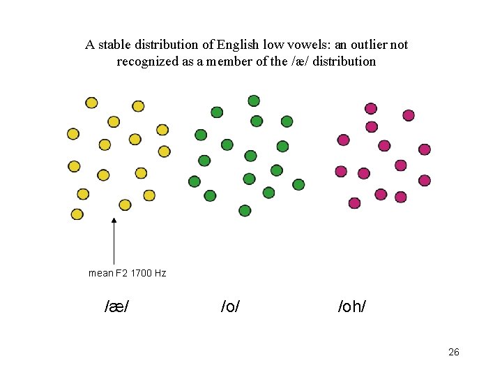 A stable distribution of English low vowels: an outlier not recognized as a member