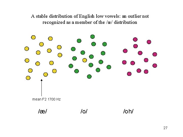 A stable distribution of English low vowels: an outlier not recognized as a member