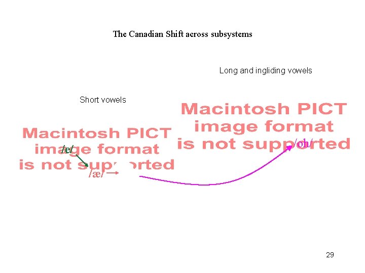 The Canadian Shift across subsystems Long and ingliding vowels Short vowels /oh/ /e/ /æ/