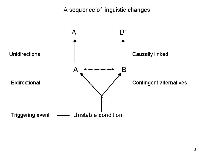 A sequence of linguistic changes A’ B’ Unidirectional Causally linked A B Bidirectional Triggering