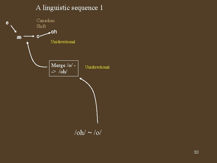 A linguistic sequence 1 Canadian Shift e æ o oh Unidirectional Merge /o/ ->