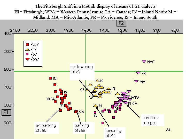 The Pittsburgh Shift in a Plotnik display of means of 21 dialects PI =