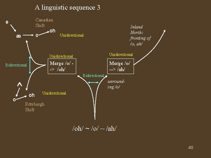 A linguistic sequence 3 Canadian Shift e oh o æ Bidirectional Inland North: fronting