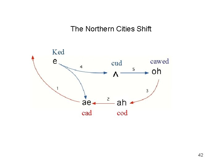 The Northern Cities Shift Ked cud cawed ah cad cod 42 