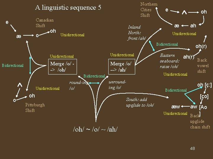 Northern Cities Shift A linguistic sequence 5 Canadian Shift e o æ oh Inland