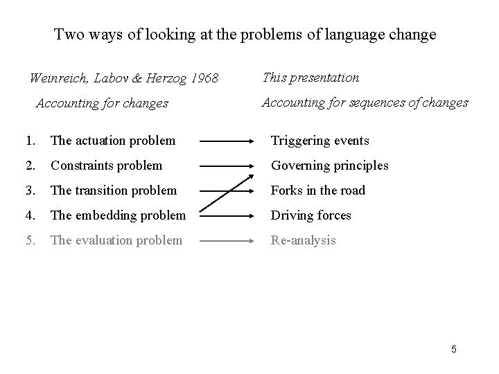 Two ways of looking at the problems of language change Weinreich, Labov & Herzog