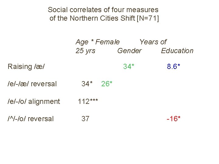 Social correlates of four measures of the Northern Cities Shift [N=71] Age * Female