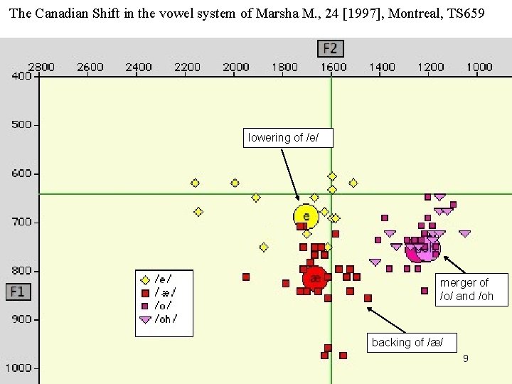 The Canadian Shift in the vowel system of Marsha M. , 24 [1997], Montreal,