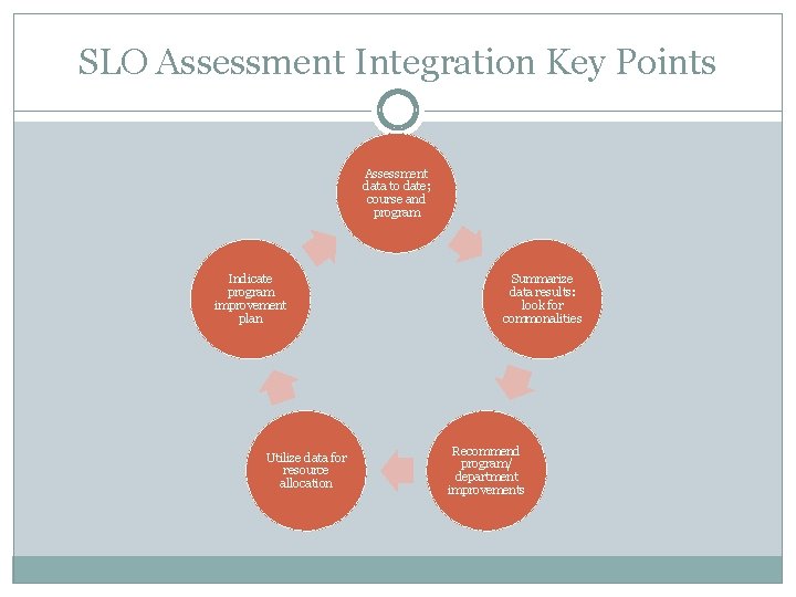 SLO Assessment Integration Key Points Assessment data to date; course and program Indicate program