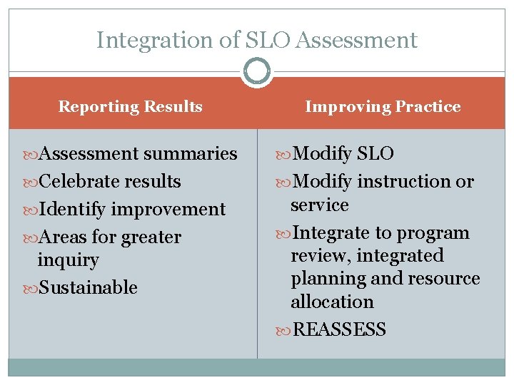 Integration of SLO Assessment Reporting Results Improving Practice Assessment summaries Modify SLO Celebrate results