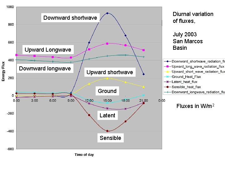Diurnal Variation Downward shortwave July 2003 San Marcos Basin Upward Longwave Downward longwave Diurnal