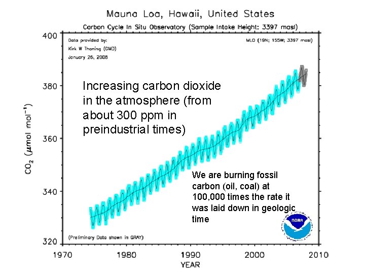 Increasing carbon dioxide in the atmosphere (from about 300 ppm in preindustrial times) We