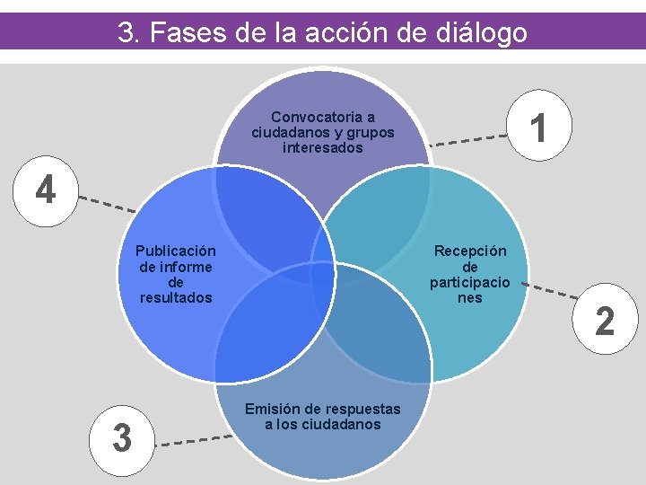 3. Fases de la acción de diálogo 1 Convocatoria a ciudadanos y grupos interesados